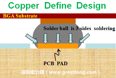 一般PCB的焊墊/焊盤(pad)有兩種設計，一種是銅箔獨立為焊墊(pad)，[solder mask]開窗大于pad，稱為【Copper Defined Pad Design】，這種焊墊設計的優點是焊錫性佳，因為在焊墊的三面都可以吃上錫，而且也可以精淮的控制焊墊的位置與大小，另外走線(trace)也比較容易布線。