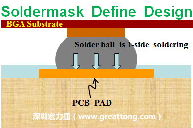 一般PCB的焊墊/焊盤(pad)有兩種設計，另一種焊墊的設計是將[solder mask](綠漆/綠油)覆蓋于銅箔上并露出沒有被mask的銅箔形成焊墊(pad)，這種焊墊設計稱為【Solder-mask Defined Pad Design】。