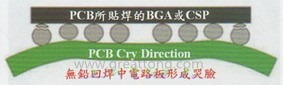 BGA哭臉曲線（電路板則因為TAL(Time Above Liquidous)過長，與回流焊爐的上下爐溫溫差過大，兩相交互作用下形成電路板板邊下彎，造成了所謂的哭臉曲線）