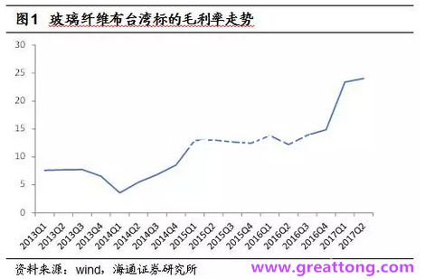 玻纖布：Q2景氣度下滑，7月份創歷史同期新高，預計下半年再度走高，股價反應明顯。