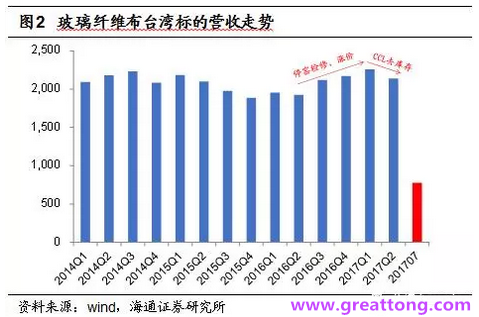 玻纖布：Q2景氣度下滑，7月份創歷史同期新高，預計下半年再度走高，股價反應明顯。
