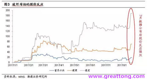 玻纖布：Q2景氣度下滑，7月份創歷史同期新高，預計下半年再度走高，股價反應明顯。