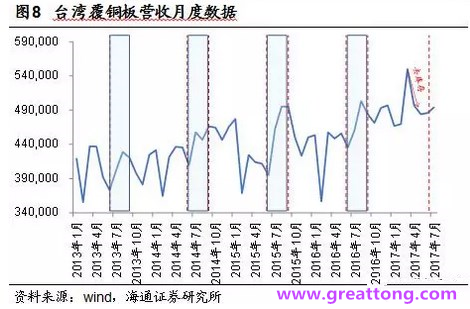 覆銅板：7月環比提升,Q3歷史出貨旺季，上游拉動下景氣度有望進一步提升。