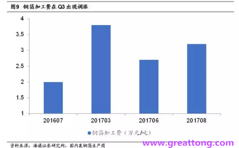 覆銅板：7月環比提升,Q3歷史出貨旺季，上游拉動下景氣度有望進一步提升。