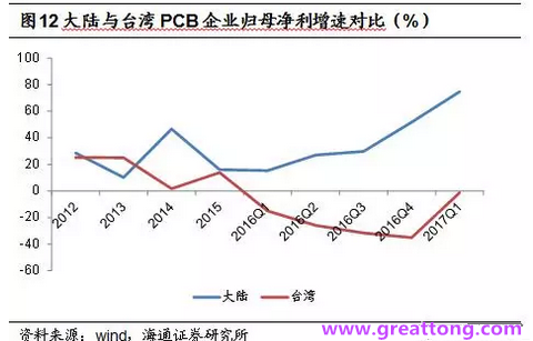 PCB：Q2收入逐月走強，臺系業績與大陸形成對比