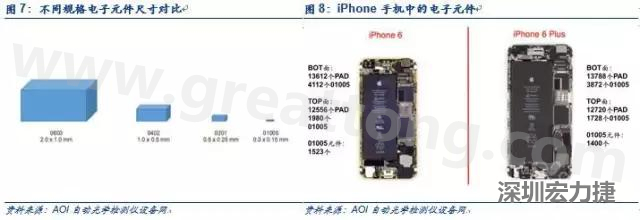 使用AOI設備進行檢測，雖然初期投入較高但是后續支出相對較少。