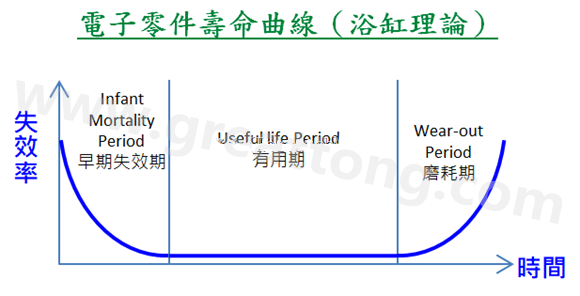 電子零件壽命曲線(浴缸理論)，何謂ESS(Environmental Stress Screening)環境應力篩選？