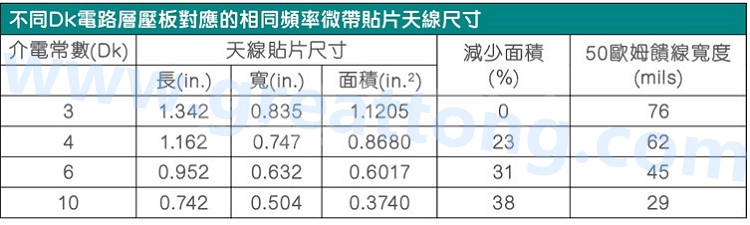 電路板材料的Dk值對(duì)于電路尺寸的影響將透過(guò)以下表格中的四個(gè)例子進(jìn)行詳細(xì)描述，其結(jié)果并顯示對(duì)于特定頻率的微帶貼片天線，其尺寸隨著Dk值的增加而縮小。