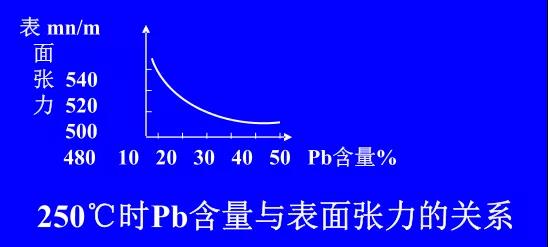 在Sn-PbPCBA焊料中增加鉛的含量，當Pb的含量達到37％時，表面張力明顯減小