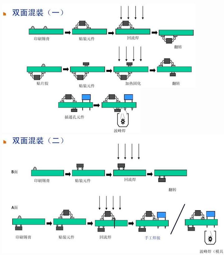 6、雙面混裝